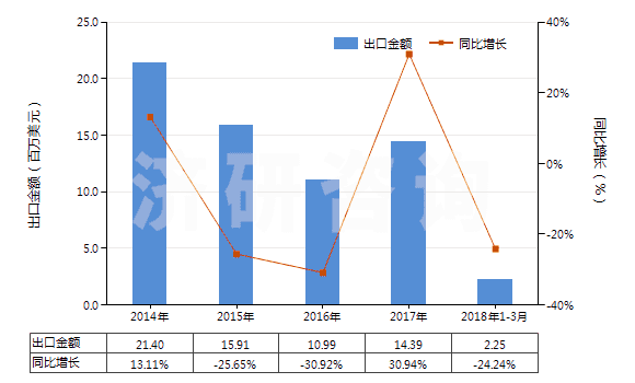 2014-2018年3月中國其他芳烴混合物（T=25℃，蒸餾出芳烴≥65％）(HS27075000)出口總額及增速統(tǒng)計